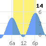 Arno Atoll tide chart for Sunday, January 14, 2024