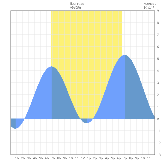 Arno Atoll tide chart for Monday, January 15, 2024