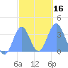 Arno Atoll tide chart for Tuesday, January 16, 2024