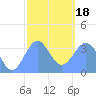 Arno Atoll tide chart for Thursday, January 18, 2024