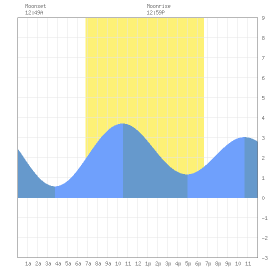Arno Atoll tide chart for Friday, January 19, 2024