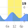 Arno Atoll tide chart for Friday, January 19, 2024