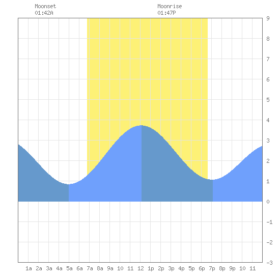 Arno Atoll tide chart for Saturday, January 20, 2024