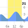 Arno Atoll tide chart for Sunday, January 21, 2024