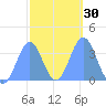 Arno Atoll tide chart for Tuesday, January 30, 2024