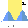 Arno Atoll tide chart for Wednesday, January 31, 2024