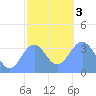 Arno Atoll tide chart for Wednesday, January 3, 2024