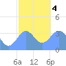 Arno Atoll tide chart for Thursday, January 4, 2024