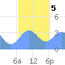 Arno Atoll tide chart for Friday, January 5, 2024