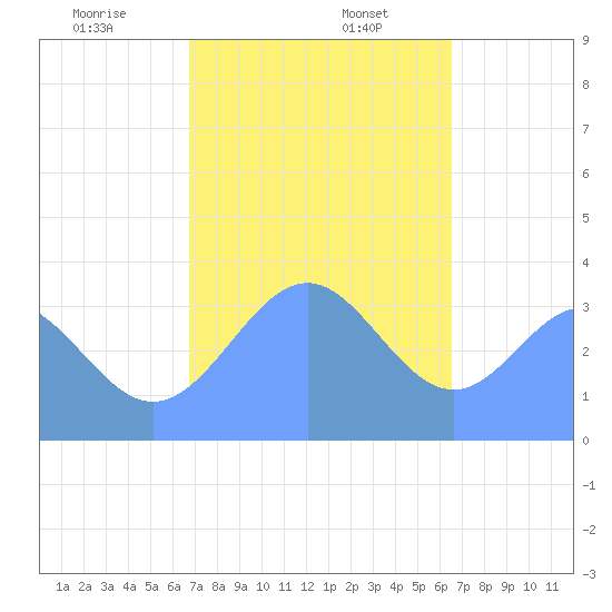 Arno Atoll tide chart for Saturday, January 6, 2024
