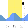 Arno Atoll tide chart for Saturday, January 6, 2024