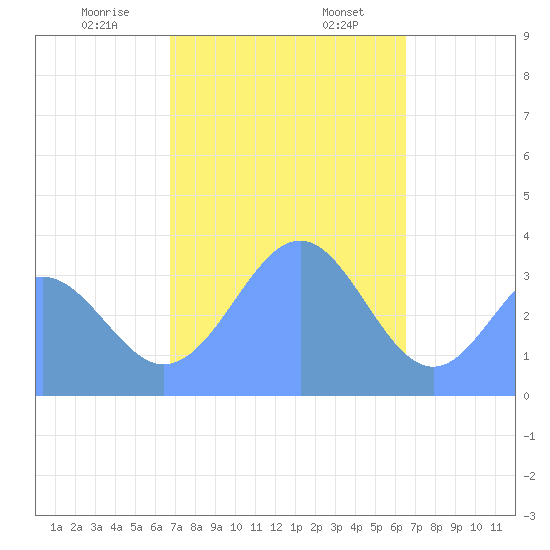Arno Atoll tide chart for Sunday, January 7, 2024