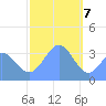 Arno Atoll tide chart for Sunday, January 7, 2024