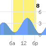 Arno Atoll tide chart for Monday, January 8, 2024
