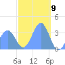 Arno Atoll tide chart for Tuesday, January 9, 2024