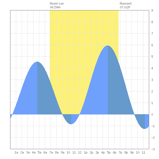 Arno Atoll tide chart for Saturday, February 10, 2024