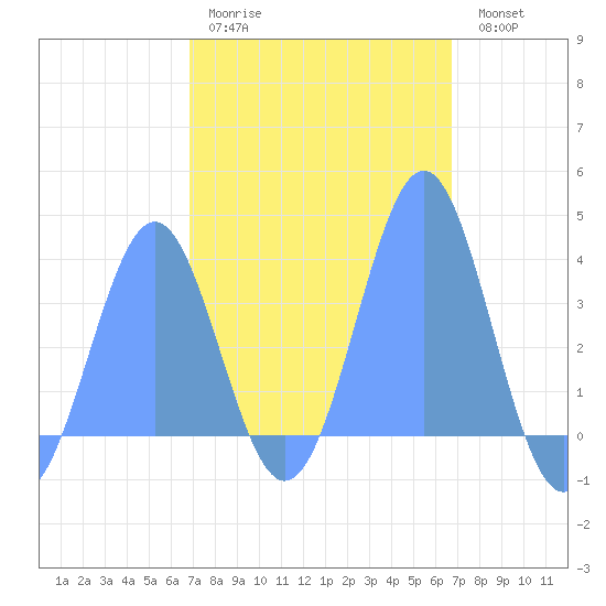 Arno Atoll tide chart for Sunday, February 11, 2024