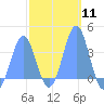 Arno Atoll tide chart for Sunday, February 11, 2024