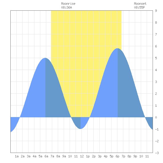 Arno Atoll tide chart for Monday, February 12, 2024