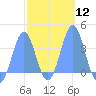 Arno Atoll tide chart for Monday, February 12, 2024
