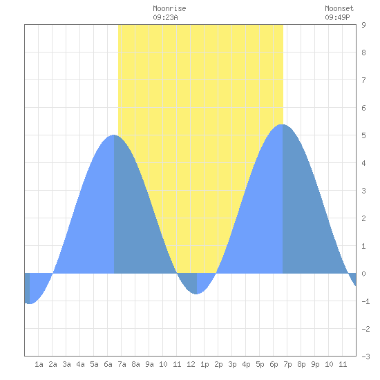 Arno Atoll tide chart for Tuesday, February 13, 2024