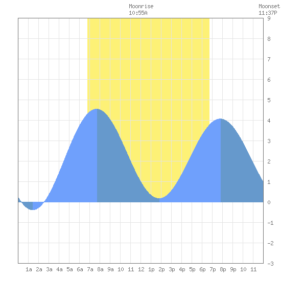 Arno Atoll tide chart for Thursday, February 15, 2024