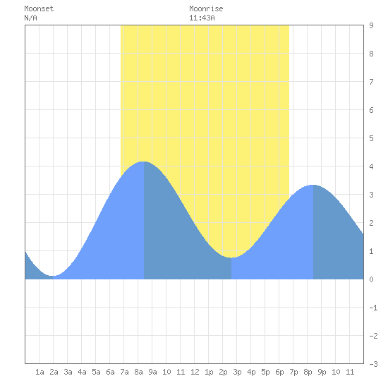 Arno Atoll tide chart for Friday, February 16, 2024