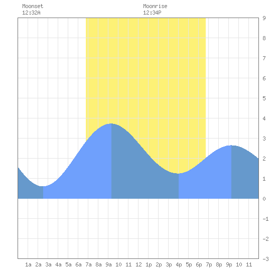 Arno Atoll tide chart for Saturday, February 17, 2024