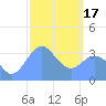 Arno Atoll tide chart for Saturday, February 17, 2024