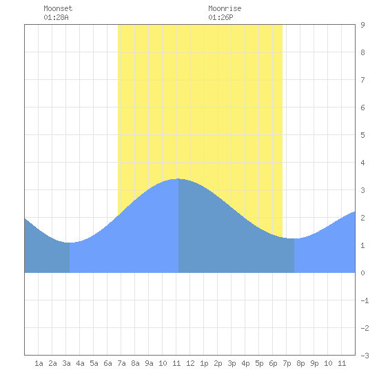 Arno Atoll tide chart for Sunday, February 18, 2024