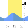 Arno Atoll tide chart for Sunday, February 18, 2024
