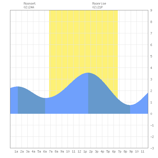 Arno Atoll tide chart for Monday, February 19, 2024