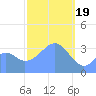 Arno Atoll tide chart for Monday, February 19, 2024