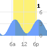 Arno Atoll tide chart for Thursday, February 1, 2024