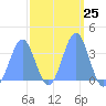 Arno Atoll tide chart for Sunday, February 25, 2024