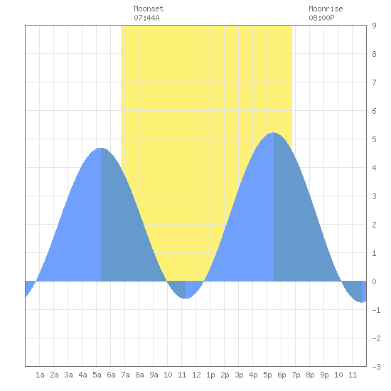 Arno Atoll tide chart for Monday, February 26, 2024