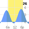 Arno Atoll tide chart for Monday, February 26, 2024