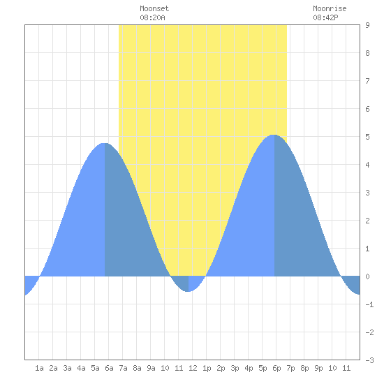 Arno Atoll tide chart for Tuesday, February 27, 2024