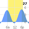 Arno Atoll tide chart for Tuesday, February 27, 2024