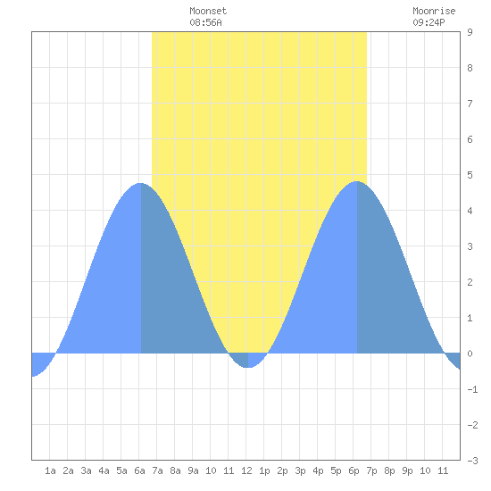 Arno Atoll tide chart for Wednesday, February 28, 2024
