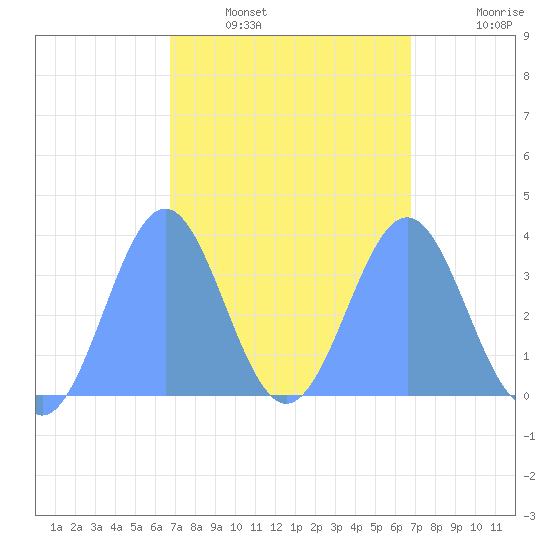 Arno Atoll tide chart for Thursday, February 29, 2024