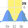 Arno Atoll tide chart for Thursday, February 29, 2024