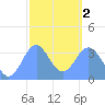 Arno Atoll tide chart for Friday, February 2, 2024
