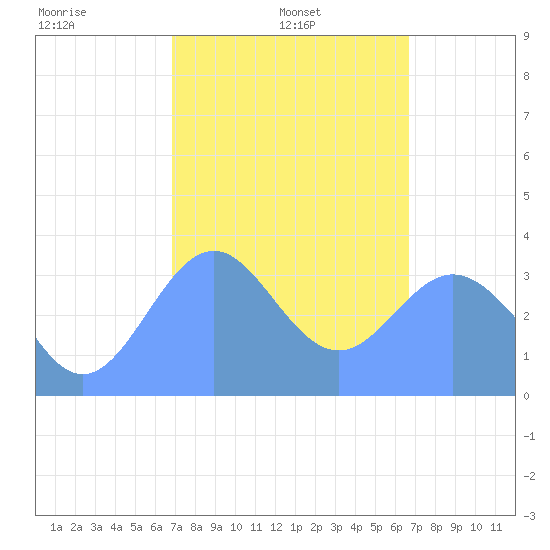 Arno Atoll tide chart for Saturday, February 3, 2024