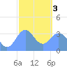 Arno Atoll tide chart for Saturday, February 3, 2024