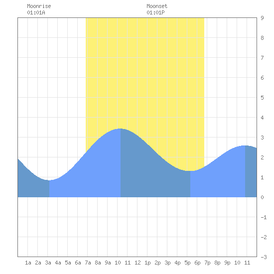 Arno Atoll tide chart for Sunday, February 4, 2024