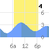 Arno Atoll tide chart for Sunday, February 4, 2024