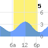 Arno Atoll tide chart for Monday, February 5, 2024