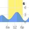 Arno Atoll tide chart for Tuesday, February 6, 2024