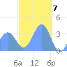 Arno Atoll tide chart for Wednesday, February 7, 2024